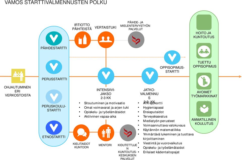 KIELITAIDOT KUNTOON MENTORI KIDUTETTUJE N KUNTOUTUS- KESKUKSEN PALVELUT JATKO- VALMENNU S 2-3- KK ATK-ajokortti Hygieniapassi Ensiaputaidot Terveyskasvatus Mediatyön perusteet Voimaannuttava