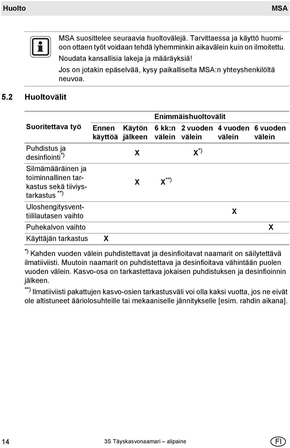 Suoritettava työ Ennen käyttöä Käytön jälkeen Enimmäishuoltovälit 6 kk:n välein 2 vuoden välein Puhdistus ja desinfiointi *) X X *) Silmämääräinen ja toiminnallinen tarkastus sekä tiiviystarkastus X