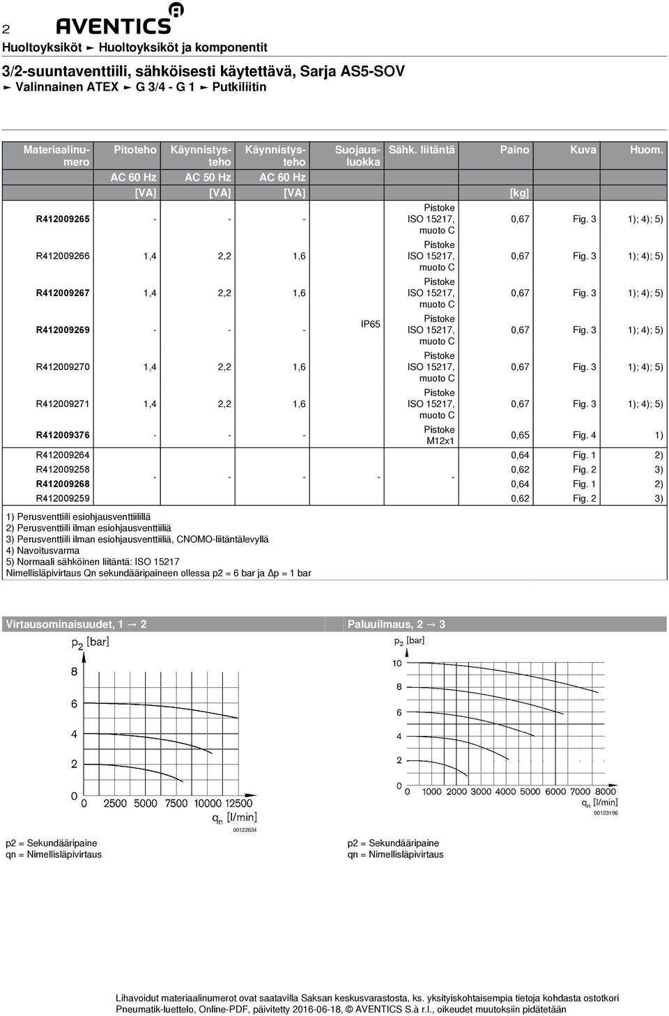 IP65 12x1 0,65 ig. 4 0,64 ig. 1 2) R412009258 0,62 ig. 2 3) - - - - - R412009268 0,64 ig. 1 2) R412009259 0,62 ig.