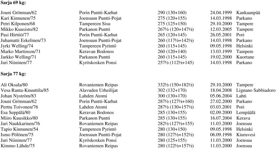 2005 Tampere Pasi Hirttiö/77 Porin Puntti-Karhut 265 (120+145) 26.05.2001 Pori Juhamatti Eskelinen/73 Joensuun Puntti-Pojat 260 (117½+142½) 14.03.