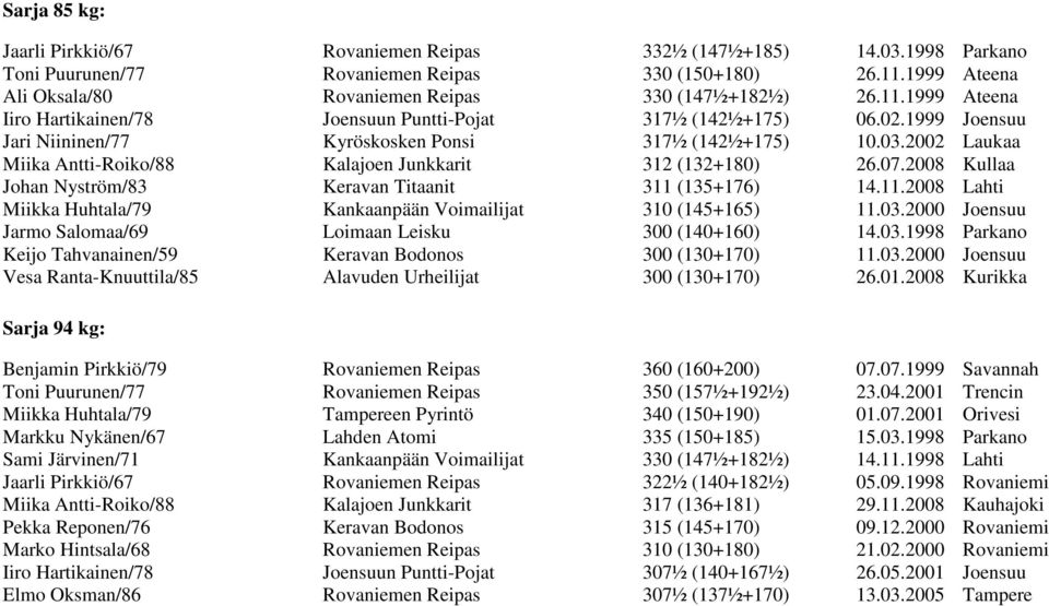 1999 Joensuu Jari Niininen/77 Kyröskosken Ponsi 317½ (142½+175) 10.03.2002 Laukaa Miika Antti-Roiko/88 Kalajoen Junkkarit 312 (132+180) 26.07.