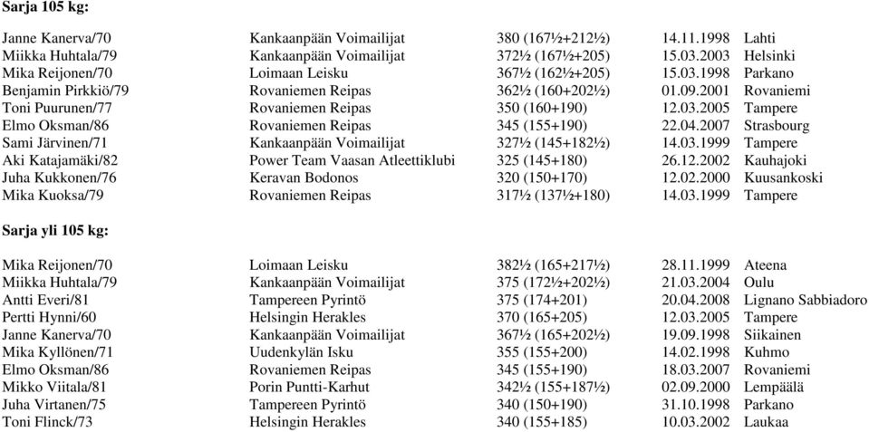 2001 Rovaniemi Toni Puurunen/77 Rovaniemen Reipas 350 (160+190) 12.03.2005 Tampere Elmo Oksman/86 Rovaniemen Reipas 345 (155+190) 22.04.