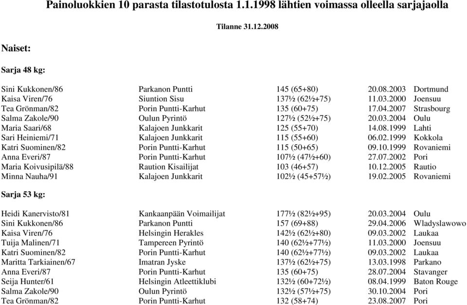 1999 Lahti Sari Heiniemi/71 Kalajoen Junkkarit 115 (55+60) 06.02.1999 Kokkola Katri Suominen/82 Porin Puntti-Karhut 115 (50+65) 09.10.1999 Rovaniemi Anna Everi/87 Porin Puntti-Karhut 107½ (47½+60) 27.