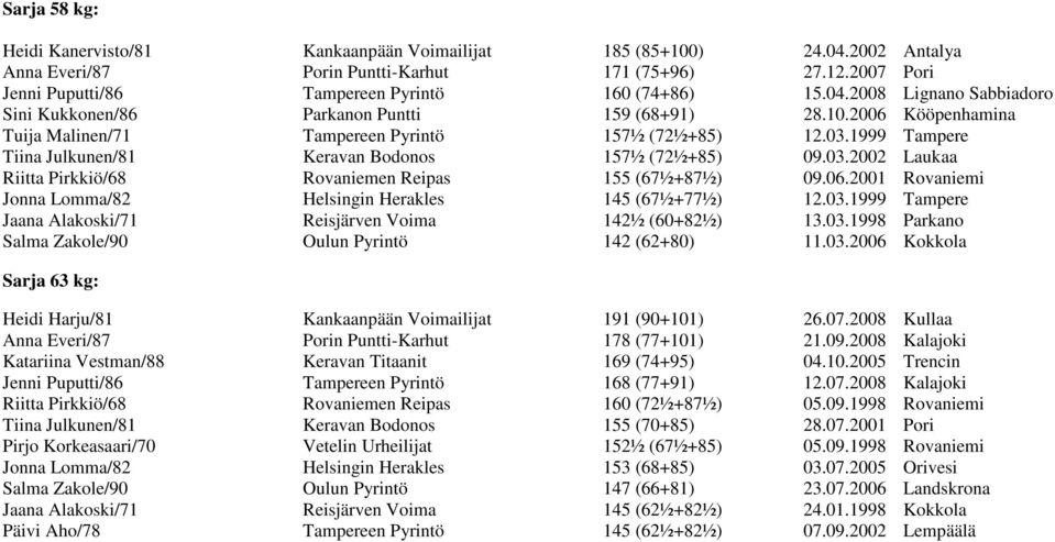 2006 Kööpenhamina Tuija Malinen/71 Tampereen Pyrintö 157½ (72½+85) 12.03.1999 Tampere Tiina Julkunen/81 Keravan Bodonos 157½ (72½+85) 09.03.2002 Laukaa Riitta Pirkkiö/68 Rovaniemen Reipas 155 (67½+87½) 09.