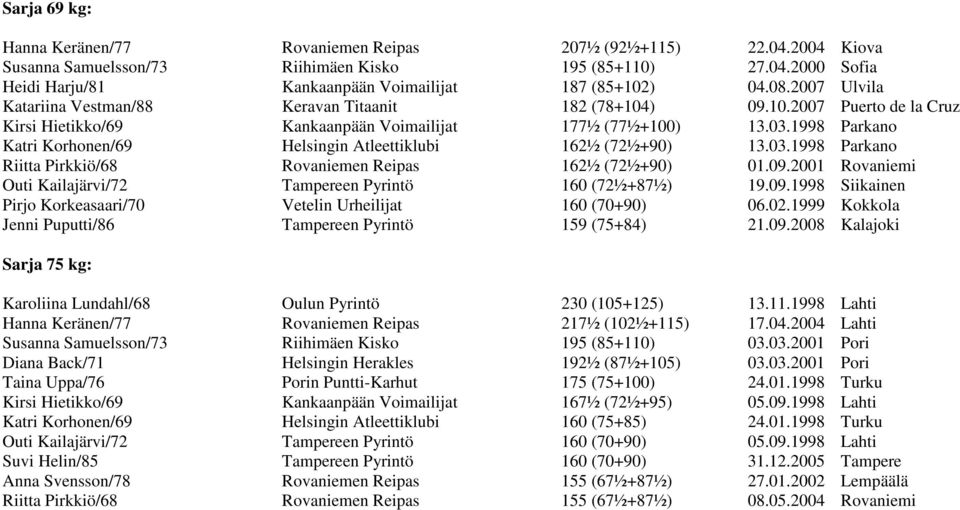 1998 Parkano Katri Korhonen/69 Helsingin Atleettiklubi 162½ (72½+90) 13.03.1998 Parkano Riitta Pirkkiö/68 Rovaniemen Reipas 162½ (72½+90) 01.09.