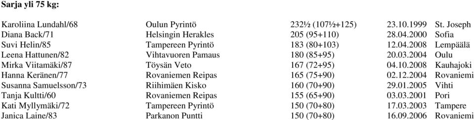 10.2008 Kauhajoki Hanna Keränen/77 Rovaniemen Reipas 165 (75+90) 02.12.2004 Rovaniemi Susanna Samuelsson/73 Riihimäen Kisko 160 (70+90) 29.01.