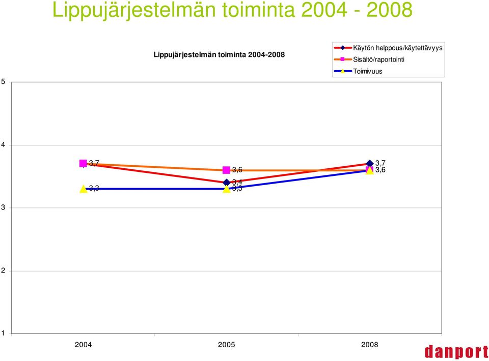 helppous/käytettävyys Sisältö/raportointi