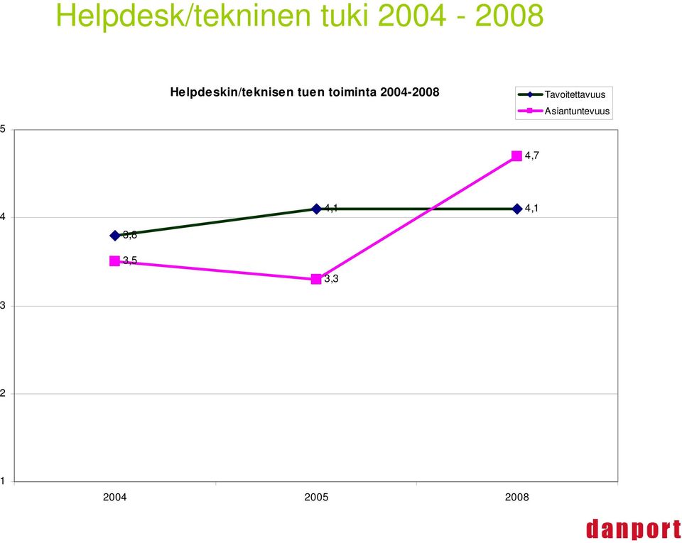 2004-2008 Tavoitettavuus