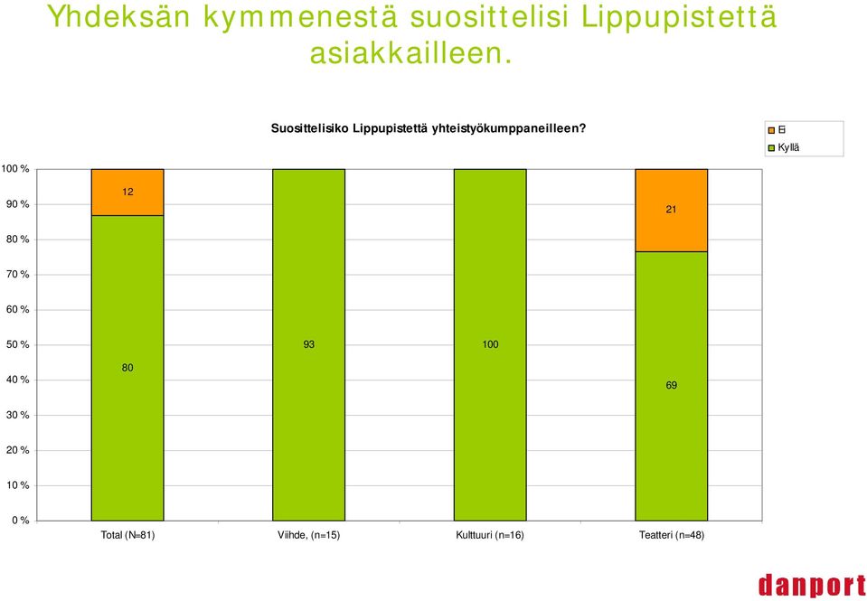 Ei Kyllä 100 % 90 % 12 21 80 % 70 % 60 % 50 % 93 100 40 % 80 69