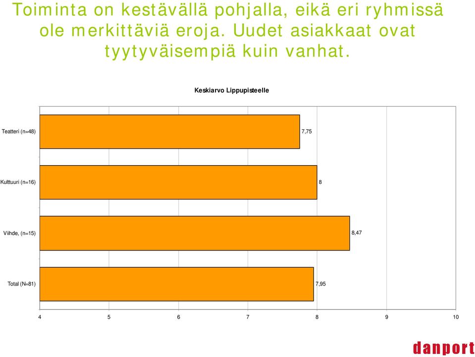 Uudet asiakkaat ovat tyytyväisempiä kuin vanhat.