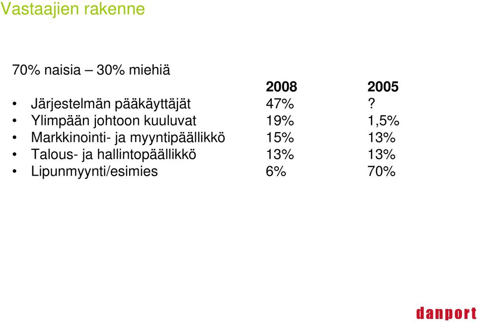 Ylimpään johtoon kuuluvat 19% 1,5% Markkinointi- ja