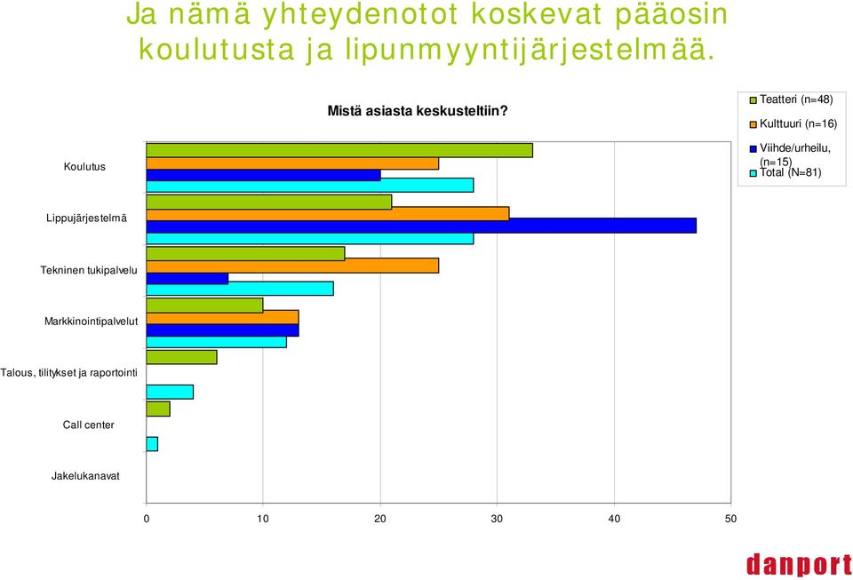 Teatteri (n=48) Kulttuuri (n=16) Koulutus Viihde/urheilu, (n=15) Total (N=81)