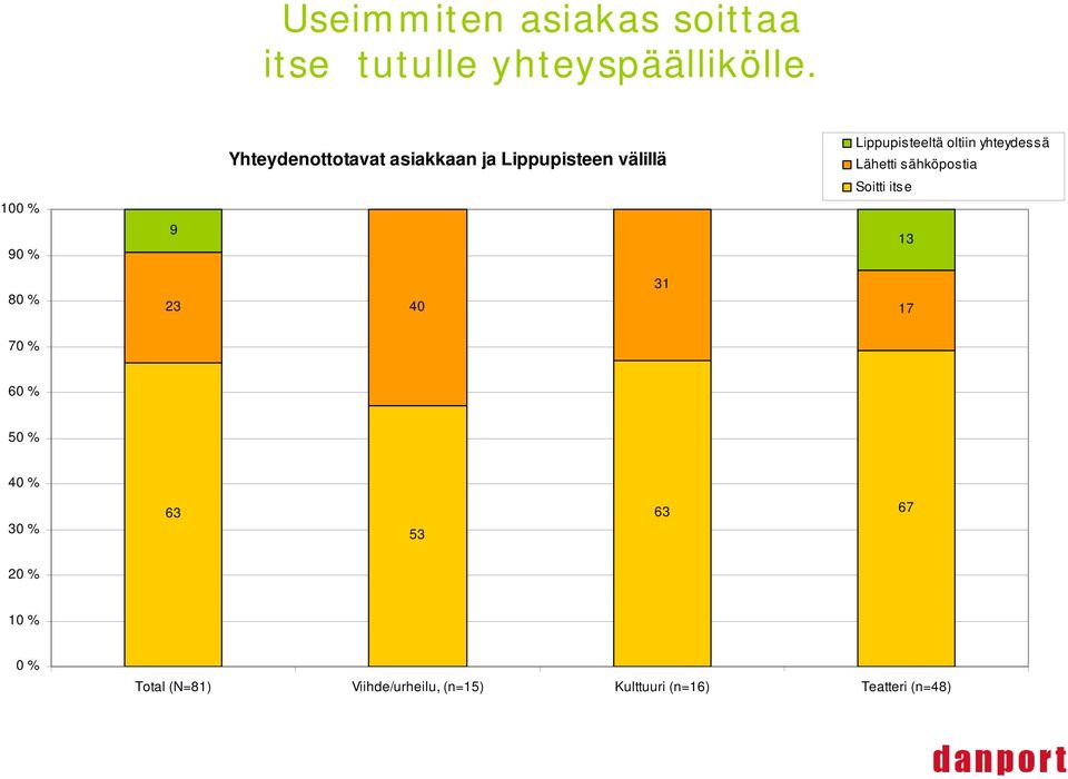 yhteydessä Lähetti sähköpostia Soitti itse 100 % 90 % 9 13 80 % 23 40 31 17 70 %