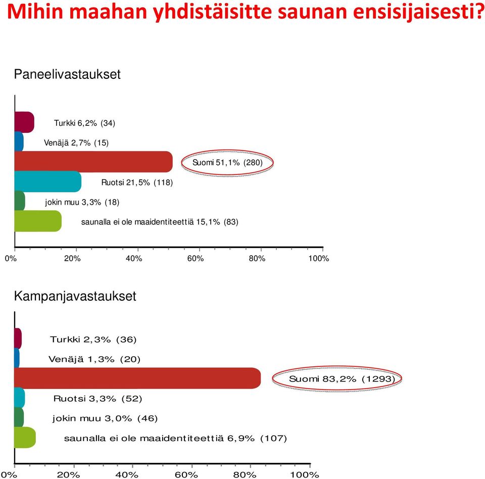 3,3% (18) saunalla ei ole maaidentiteettiä 15,1% (83) 0% 20% 40% 60% 80% 100% Kampanjavastaukset