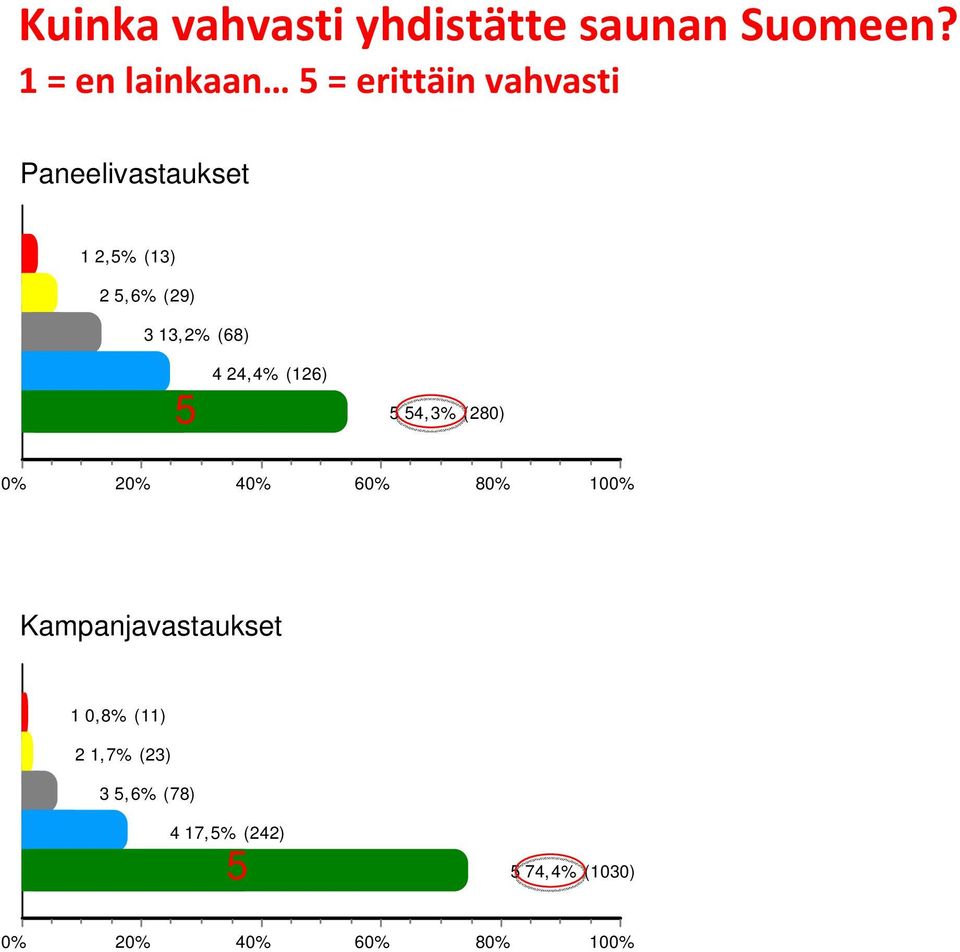 (29) 3 13,2% (68) 5 4 24,4% (126) 5 54,3% (280) 0% 20% 40% 60% 80% 100%