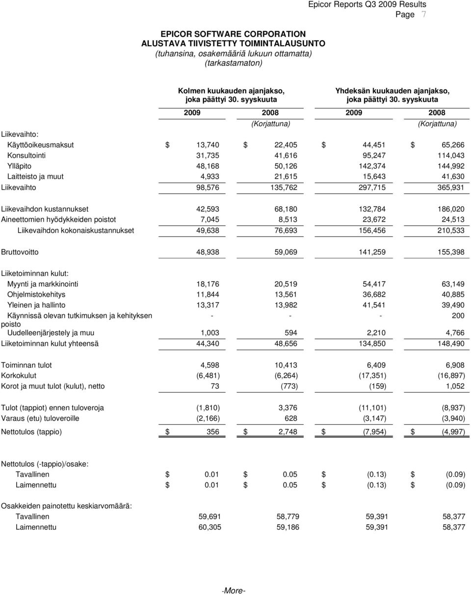 142,374 144,992 Laitteisto ja muut 4,933 21,615 15,643 41,630 Liikevaihto 98,576 135,762 297,715 365,931 Liikevaihdon kustannukset 42,593 68,180 132,784 186,020 Aineettomien hyödykkeiden poistot