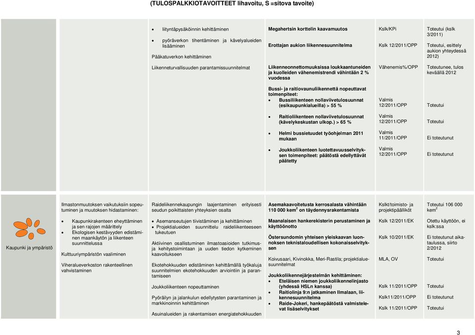 loukkaantuneiden ja kuolleiden vähenemistrendi vähintään 2 % vuodessa Vähenemis%/OPP Toteutunee, tulos keväällä 2012 Bussi- ja raitiovaunuliikennettä nopeuttavat toimenpiteet: Bussiliikenteen