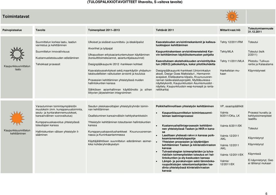 suunnittelu- ja ideakilpailut Aivoriihet ja työpajat Ulkopuolisen erityisasiantuntemuksen käyttäminen (konsulttitoimeksiannot, asiantuntijalausunnot) Designpääkaupunki 2012 -hankkeen kohteet