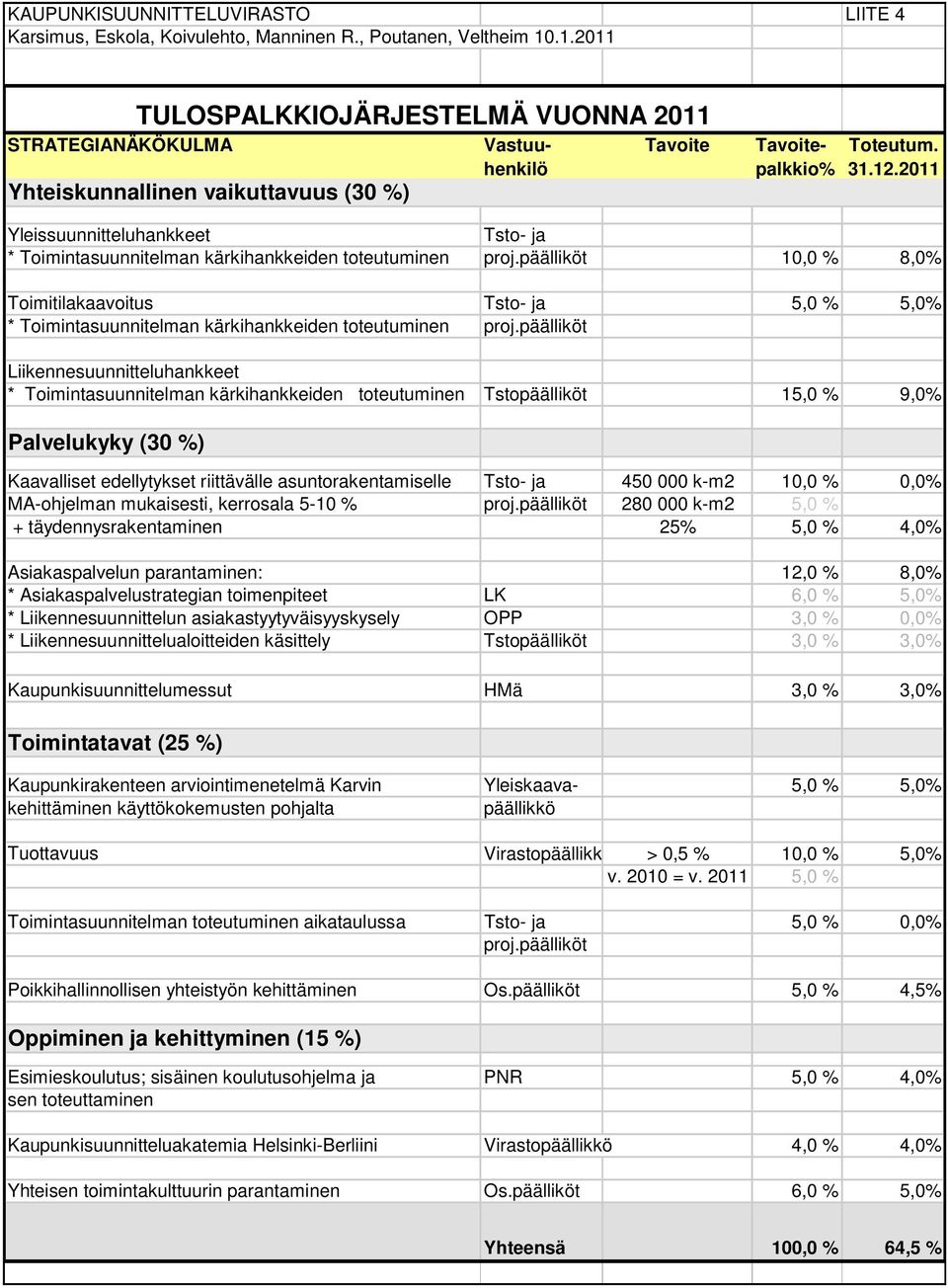 2011 Yleissuunnitteluhankkeet Tsto- ja * Toimintasuunnitelman kärkihankkeiden toteutuminen proj.