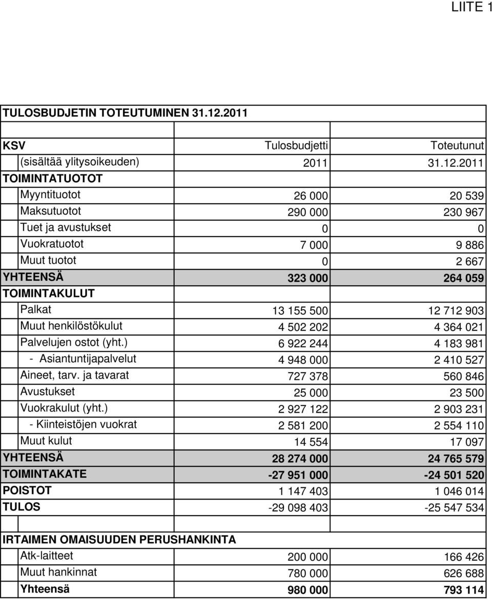 2011 TOIMINTATUOTOT Myyntituotot 26 000 20 539 Maksutuotot 290 000 230 967 Tuet ja avustukset 0 0 Vuokratuotot 7 000 9 886 Muut tuotot 0 2 667 YHTEENSÄ 323 000 264 059 TOIMINTAKULUT Palkat 13 155 500