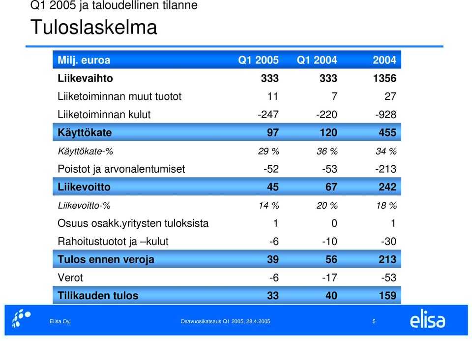 -247-220 -928 Käyttökate 97 120 455 Käyttökate-% 29 % 36 % 34 % Poistot ja arvonalentumiset -52-53 -213 Liikevoitto