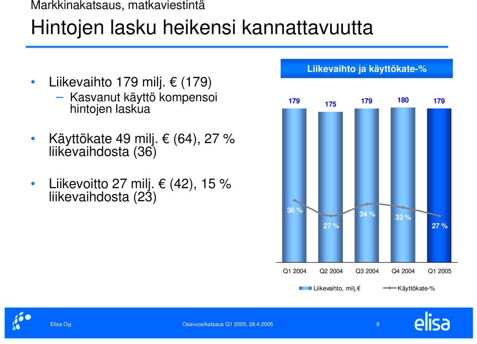 (64), 27 % liikevaihdosta (36) 179 Liikevaihto ja käyttökate-% 175 179 180 179 Liikevoitto 27