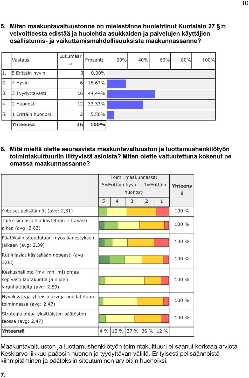 Mit mielt olette seuraavista maakuntavaltuuston ja luottamushenkilötyön toimintakulttuuriin liittyvist asioista? Miten olette valtuutettuna kokenut ne omassa maakunnassanne?