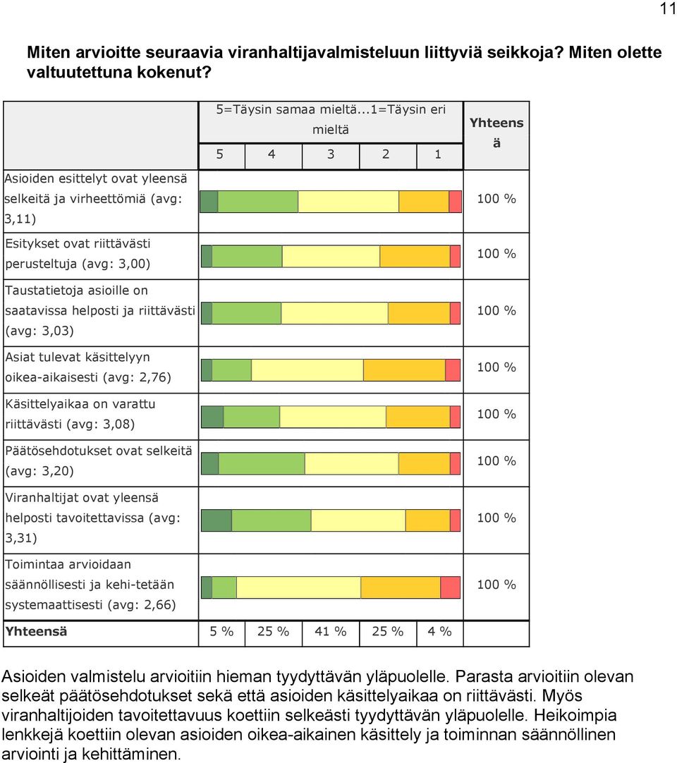 ja riittvsti (avg: 3,03) Asiat tulevat ksittelyyn oikea-aikaisesti (avg: 2,76) Ksittelyaikaa on varattu riittvsti (avg: 3,08) Ptösehdotukset ovat selkeit (avg: 3,20) Viranhaltijat ovat yleens