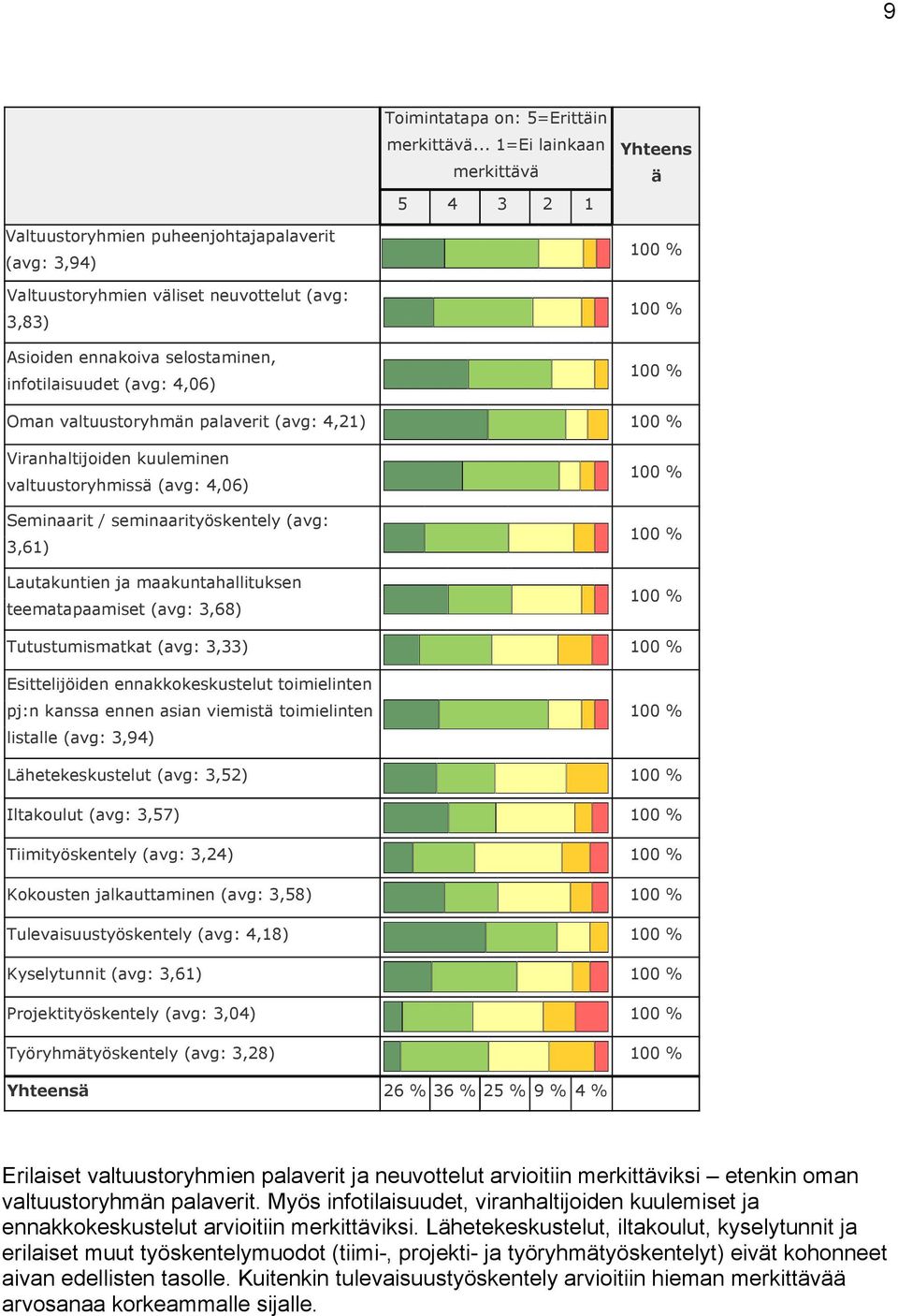 4,06) Oman valtuustoryhmn palaverit (avg: 4,21) Viranhaltijoiden kuuleminen valtuustoryhmiss (avg: 4,06) Seminaarit / seminaarityöskentely (avg: 3,61) Lautakuntien ja maakuntahallituksen