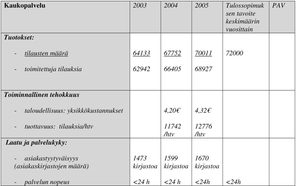 yksikkökustannukset 4,20 4,32 - tuottavuus: tilauksia/htv Laatu ja palvelukyky: 11742 /htv 12776