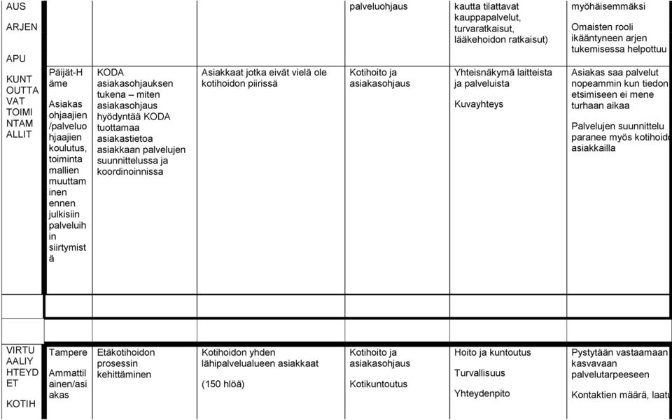 ratkaisut) Yhteisnäkymä laitteista ja palveluista Kuvayhteys myöhäisemmäksi Omaisten rooli ikääntyneen arjen tukemisessa helpottuu Asiakas saa palvelut nopeammin kun tiedon etsimiseen ei mene turhaan