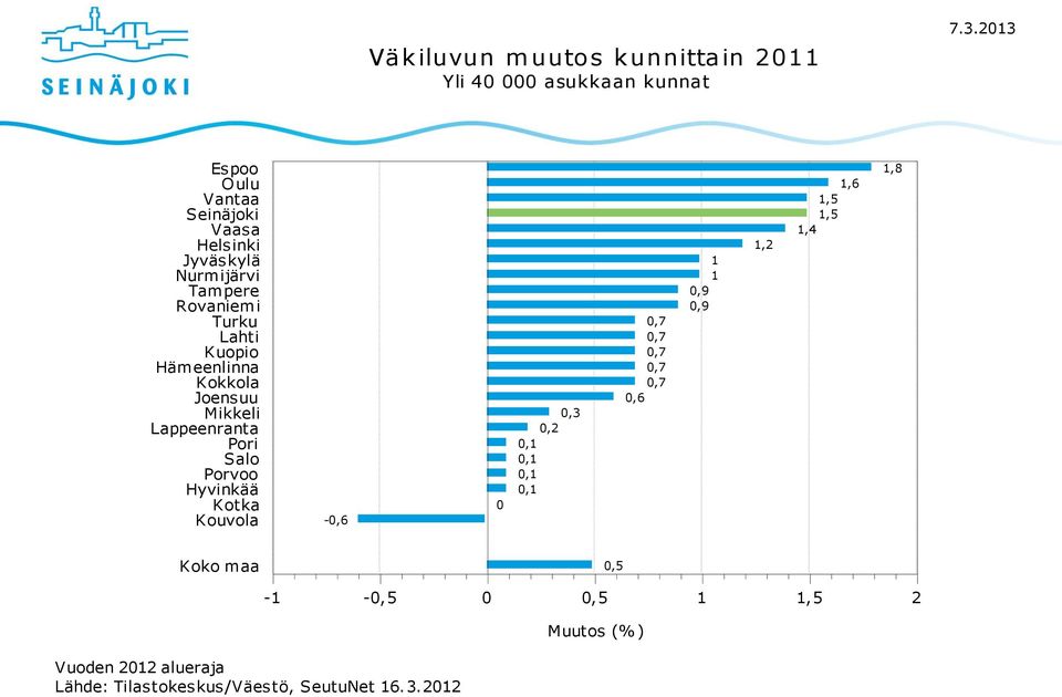Kokkola Joensuu Mikkeli Lappeenranta Pori Salo Porvoo Hyvinkää Kotka Kouvola -0,6 0 0,3 0,2 0,1 0,1 0,1 0,1 0,7 0,7
