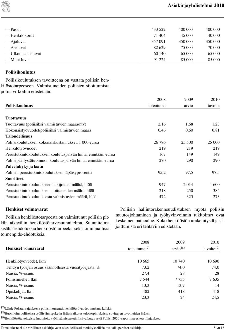 Poliisikoulutus arvio tavoite Tuottavuus Tuottavuus (poliisiksi valmistuvien määrä/htv) 2,16 1,68 1,23 Kokonaistyövuodet/poliisiksi valmistuvien määrä 0,46 0,60 0,81 Taloudellisuus Poliisikoulutuksen