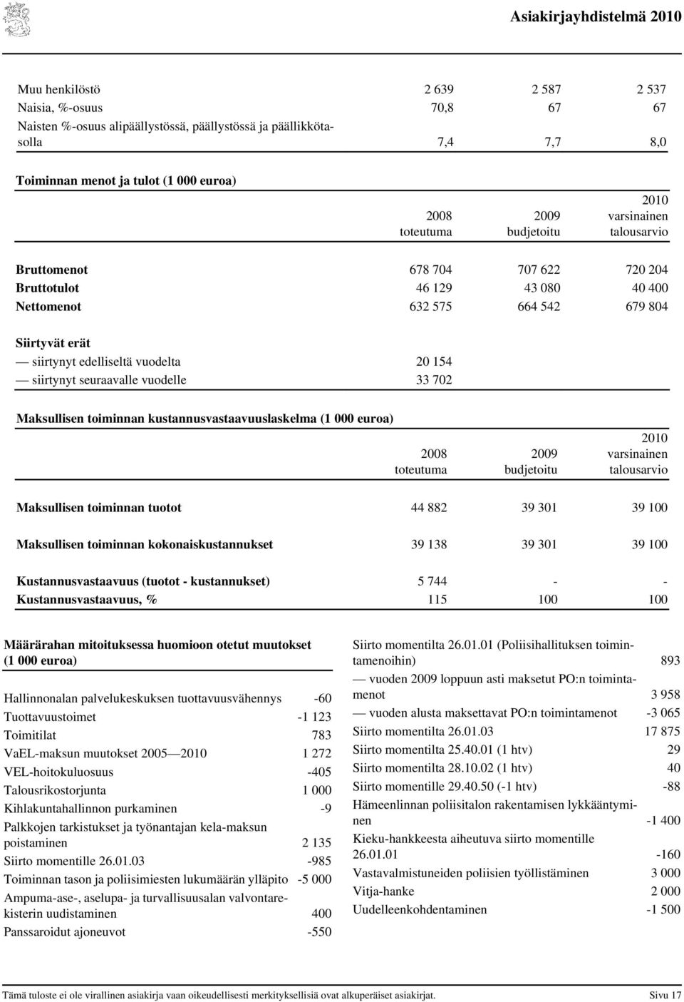 33 702 Maksullisen toiminnan kustannusvastaavuuslaskelma (1 000 euroa) budjetoitu varsinainen talousarvio Maksullisen toiminnan tuotot 44 882 39 301 39 100 Maksullisen toiminnan kokonaiskustannukset