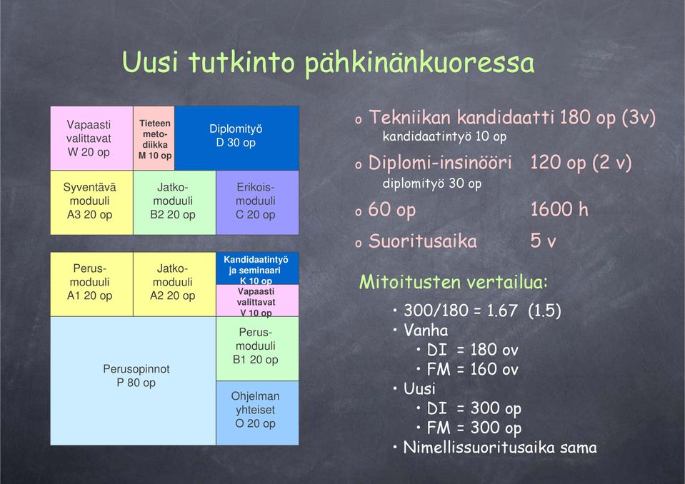 Tekniikan kandidaatti 180 op (3v) kandidaatintyö o Diplomi-insinööri 120 op (2 v) diplomityö 30 op o 60 op o Suoritusaika