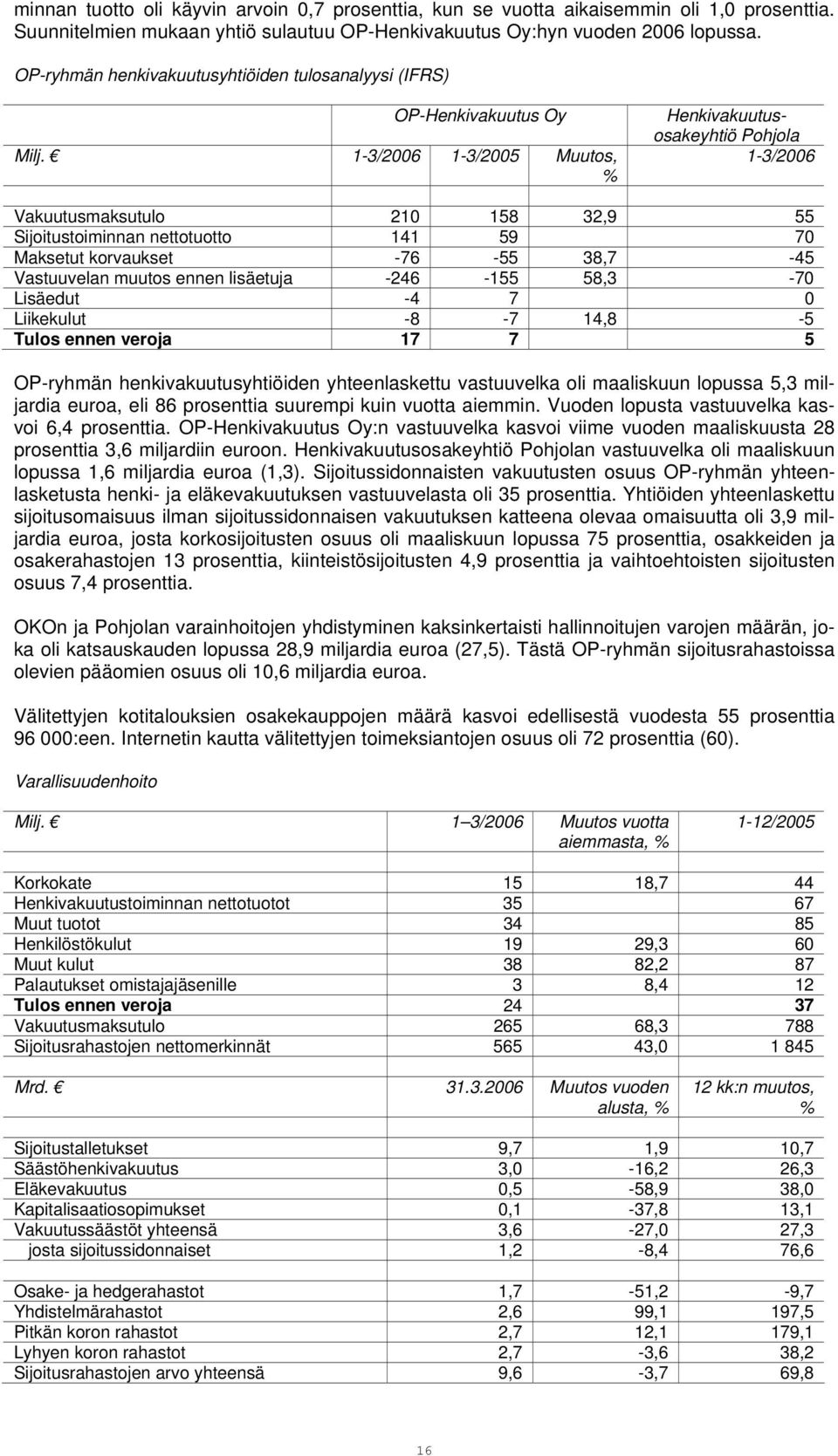 1-3/2006 1-3/2005 Muutos, % Henkivakuutusosakeyhtiö Pohjola 1-3/2006 Vakuutusmaksutulo 210 158 32,9 55 Sijoitustoiminnan nettotuotto 141 59 70 Maksetut korvaukset -76-55 38,7-45 Vastuuvelan muutos