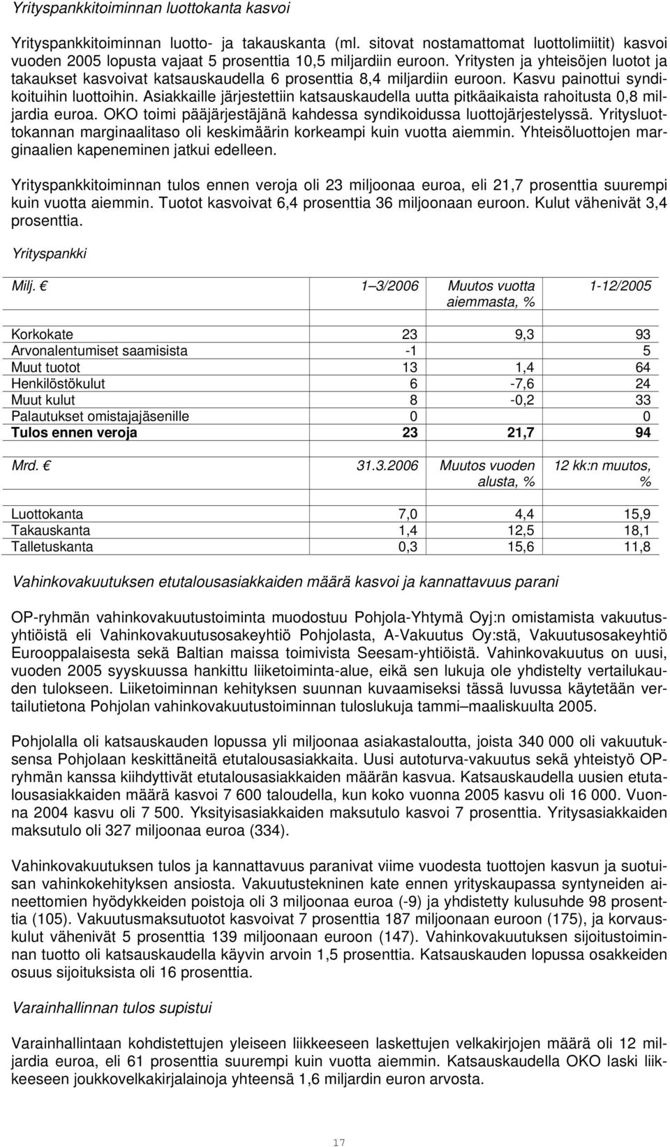 Asiakkaille järjestettiin katsauskaudella uutta pitkäaikaista rahoitusta 0,8 miljardia euroa. OKO toimi pääjärjestäjänä kahdessa syndikoidussa luottojärjestelyssä.