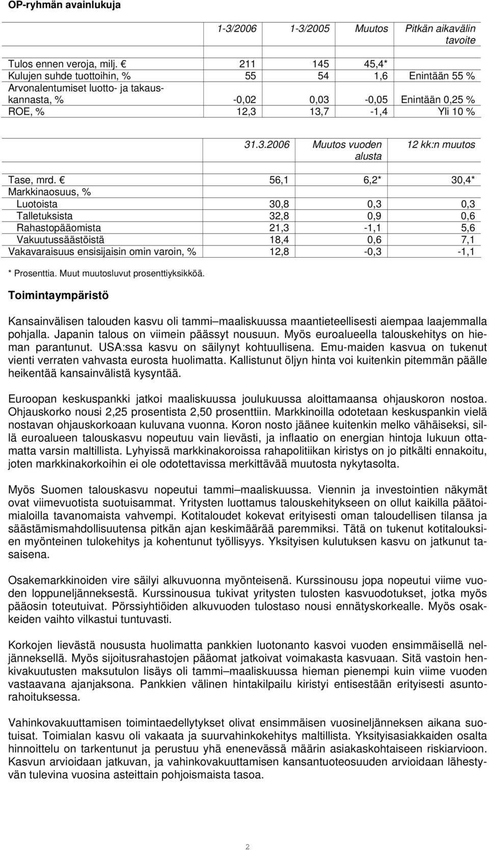 56,1 6,2* 30,4* Markkinaosuus, % Luotoista 30,8 0,3 0,3 Talletuksista 32,8 0,9 0,6 Rahastopääomista 21,3-1,1 5,6 Vakuutussäästöistä 18,4 0,6 7,1 Vakavaraisuus ensisijaisin omin varoin, % 12,8-0,3-1,1