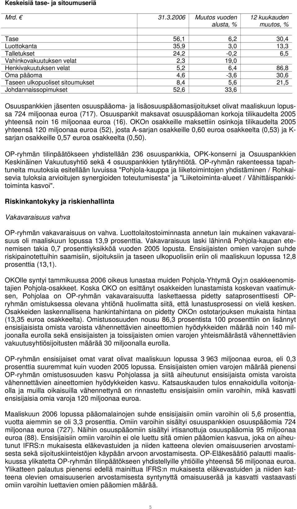 pääoma 4,6-3,6 30,6 Taseen ulkopuoliset sitoumukset 8,4 5,6 21,5 Johdannaissopimukset 52,6 33,6 Osuuspankkien jäsenten osuuspääoma- ja lisäosuuspääomasijoitukset olivat maaliskuun lopussa 724