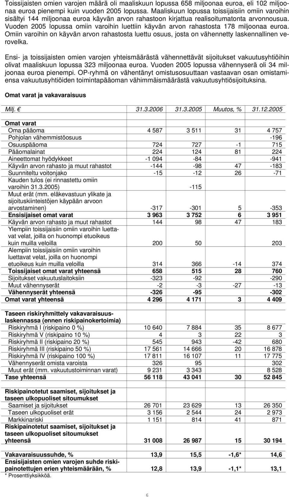 Vuoden 2005 lopussa omiin varoihin luettiin käyvän arvon rahastosta 178 miljoonaa euroa. Omiin varoihin on käyvän arvon rahastosta luettu osuus, josta on vähennetty laskennallinen verovelka.