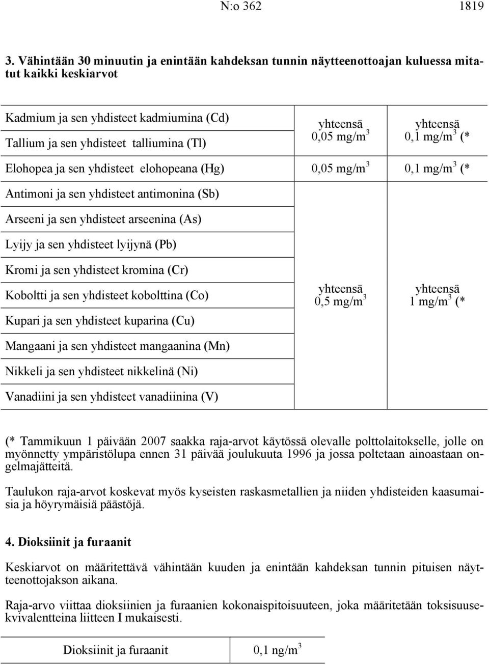 mg/m 3 yhteensä 0,1 mg/m 3 (* Elohopea ja sen yhdisteet elohopeana (Hg) 0,05 mg/m 3 0,1 mg/m 3 (* Antimoni ja sen yhdisteet antimonina (Sb) Arseeni ja sen yhdisteet arseenina (As) Lyijy ja sen