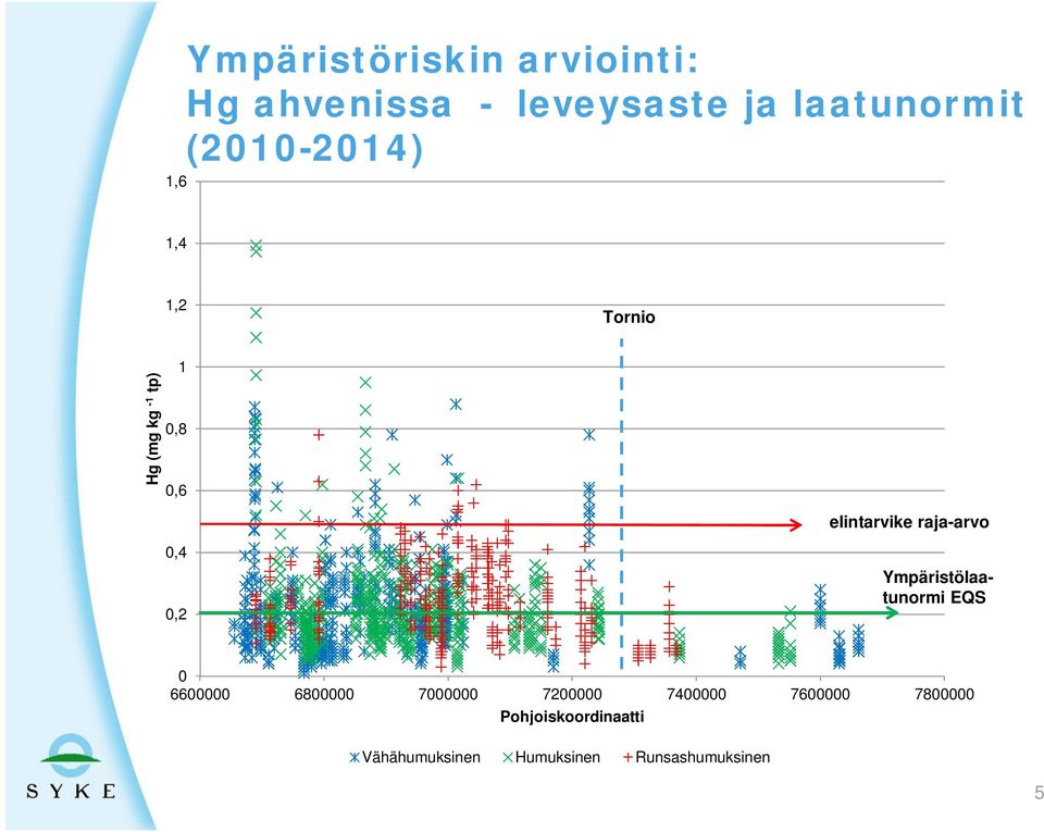 0,4 0,2 Ympäristölaatunormi EQS 0 6600000 6800000 7000000 7200000 7400000