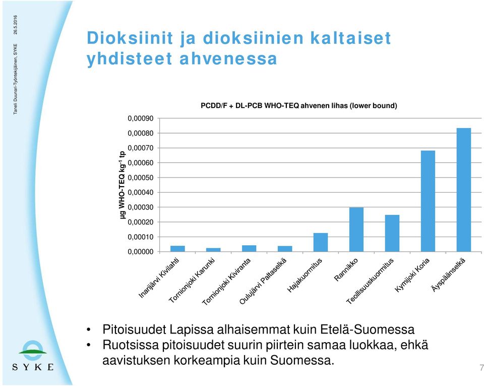 0,00060 0,00050 0,00040 0,00030 0,00020 0,00010 0,00000 Pitoisuudet Lapissa alhaisemmat kuin