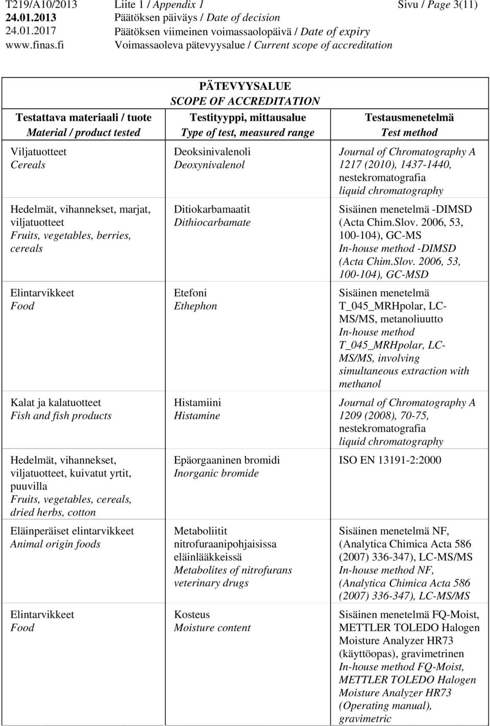 Deoxynivalenol Ditiokarbamaatit Dithiocarbamate Etefoni Ethephon Histamiini Histamine Epäorgaaninen bromidi Inorganic bromide Metaboliitit nitrofuraanipohjaisissa eläinlääkkeissä Metabolites of