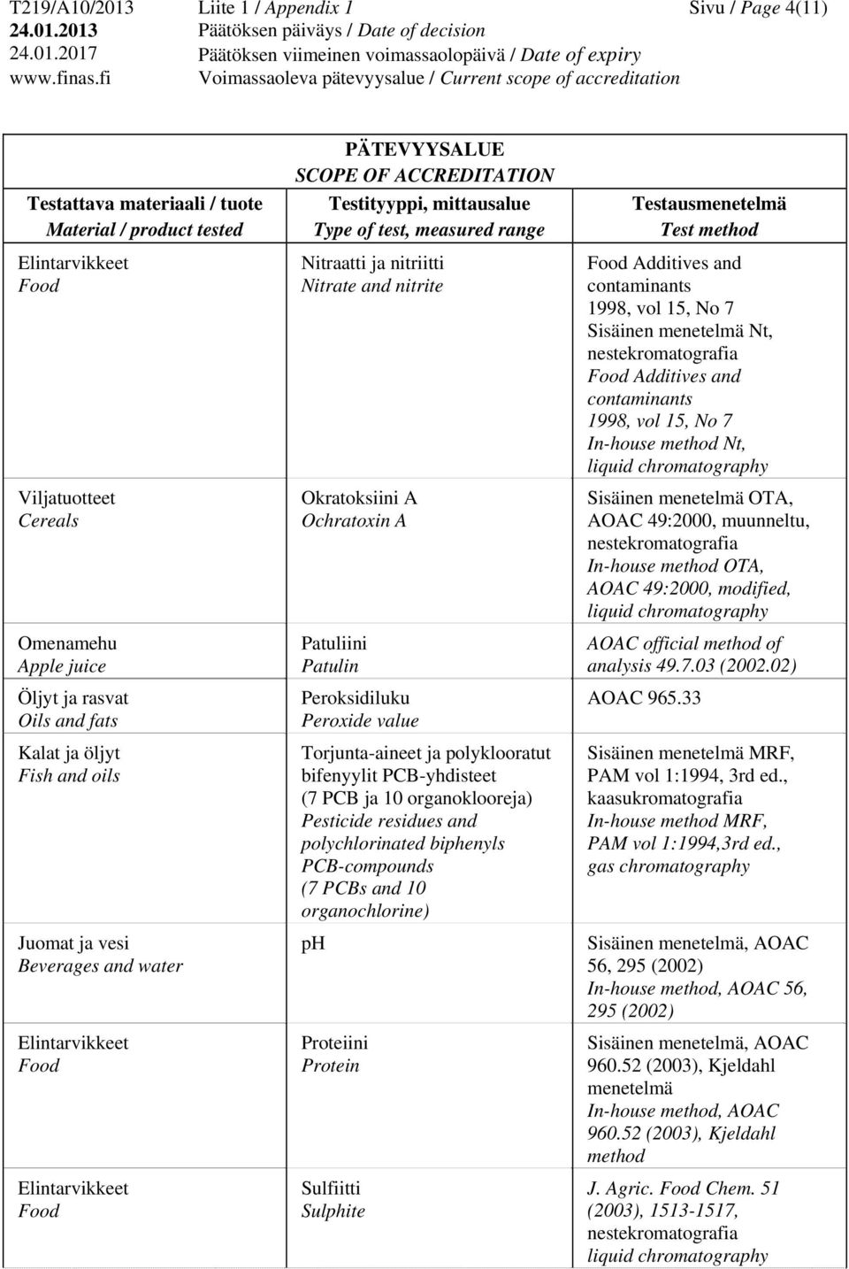 organoklooreja) Pesticide residues and polychlorinated biphenyls PCB-compounds (7 PCBs and 10 organochlorine) ph Proteiini Protein Sulfiitti Sulphite Additives and contaminants 1998, vol 15, No 7
