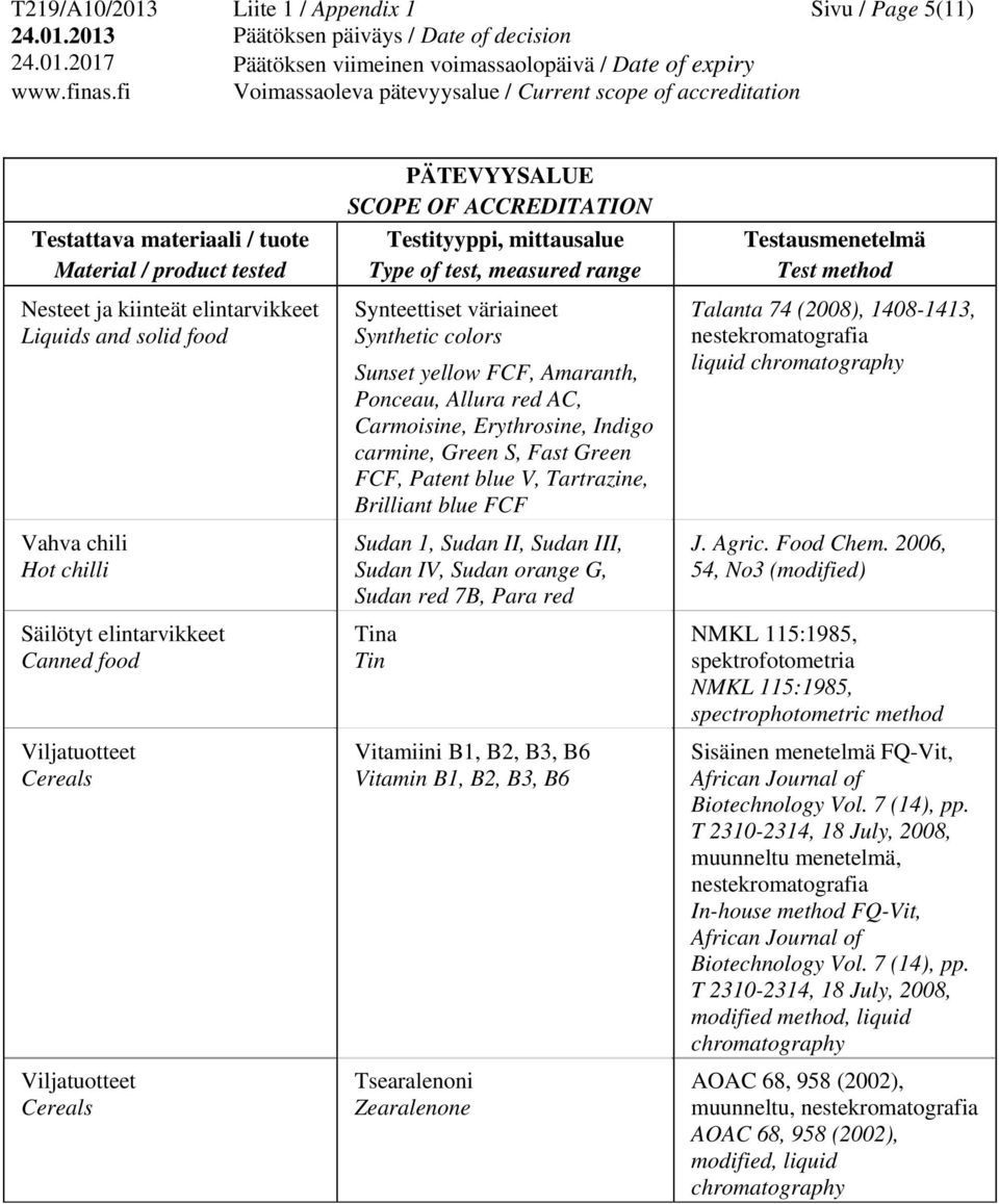 Tartrazine, Brilliant blue FCF Sudan 1, Sudan II, Sudan III, Sudan IV, Sudan orange G, Sudan red 7B, Para red Tina Tin Vitamiini B1, B2, B3, B6 Vitamin B1, B2, B3, B6 Tsearalenoni Zearalenone Talanta