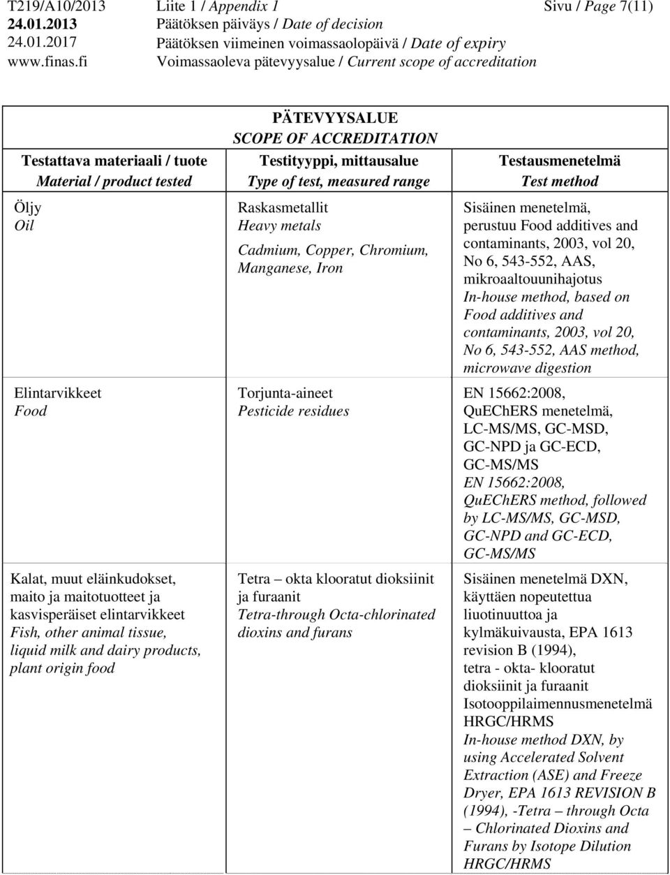 Octa-chlorinated dioxins and furans Sisäinen menetelmä, perustuu additives and contaminants, 2003, vol 20, No 6, 543-552, AAS, mikroaaltouunihajotus In-house method, based on additives and
