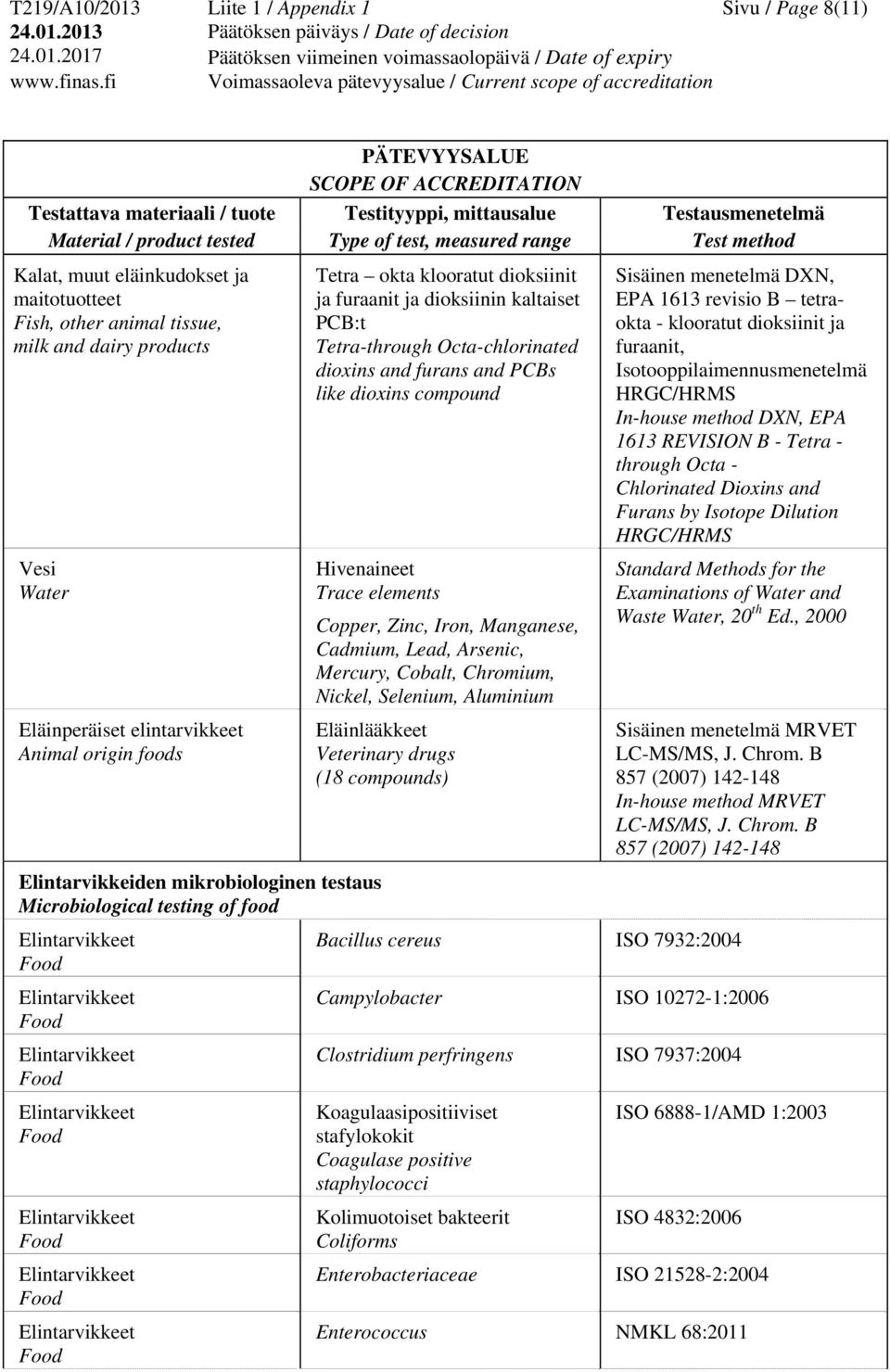 Copper, Zinc, Iron, Manganese, Cadmium, Lead, Arsenic, Mercury, Cobalt, Chromium, Nickel, Selenium, Aluminium Eläinlääkkeet Veterinary drugs (18 compounds) Sisäinen menetelmä DXN, EPA 1613 revisio B