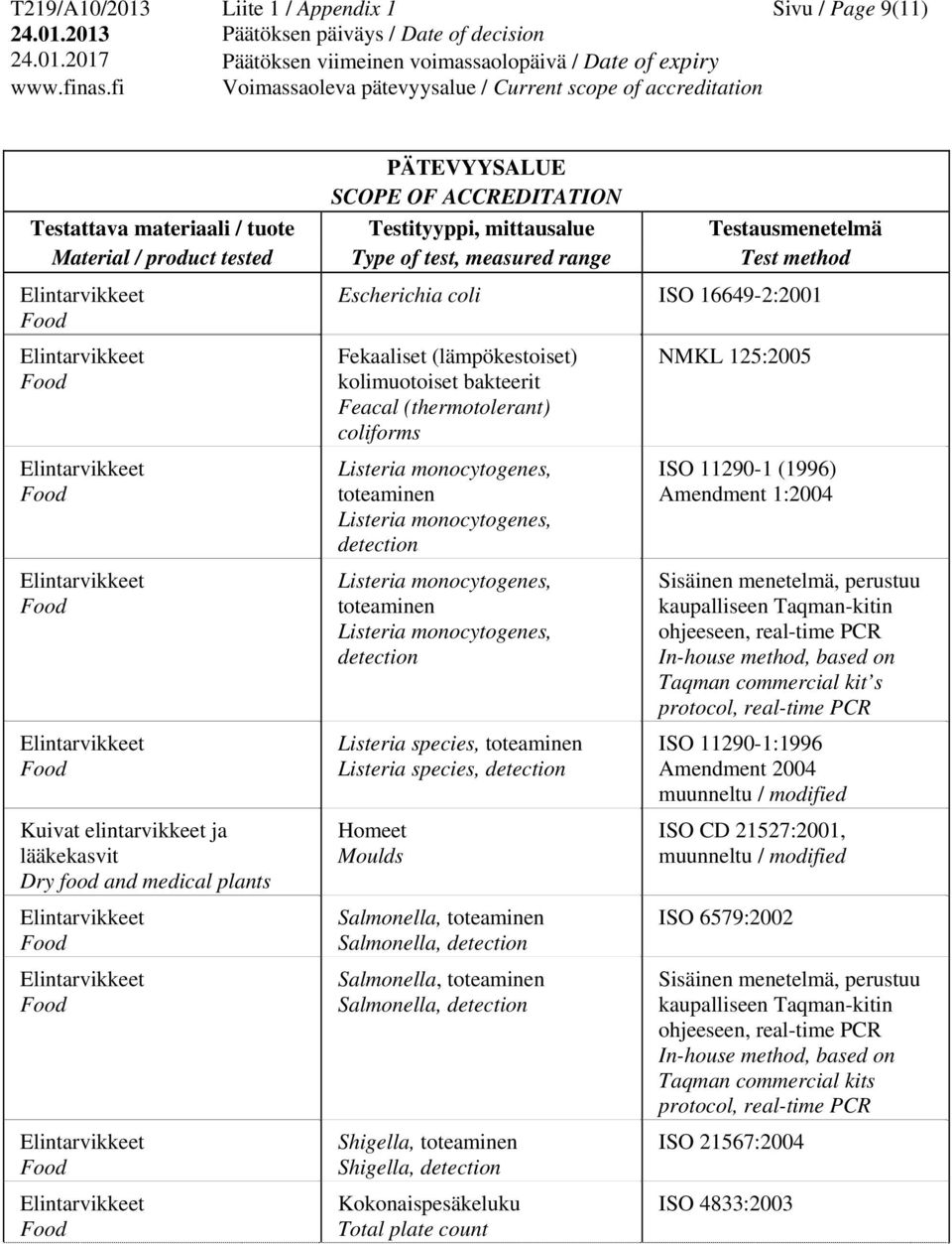 detection Salmonella, toteaminen Salmonella, detection Shigella, toteaminen Shigella, detection Kokonaispesäkeluku Total plate count NMKL 125:2005 ISO 11290-1 (1996) Amendment 1:2004 Sisäinen