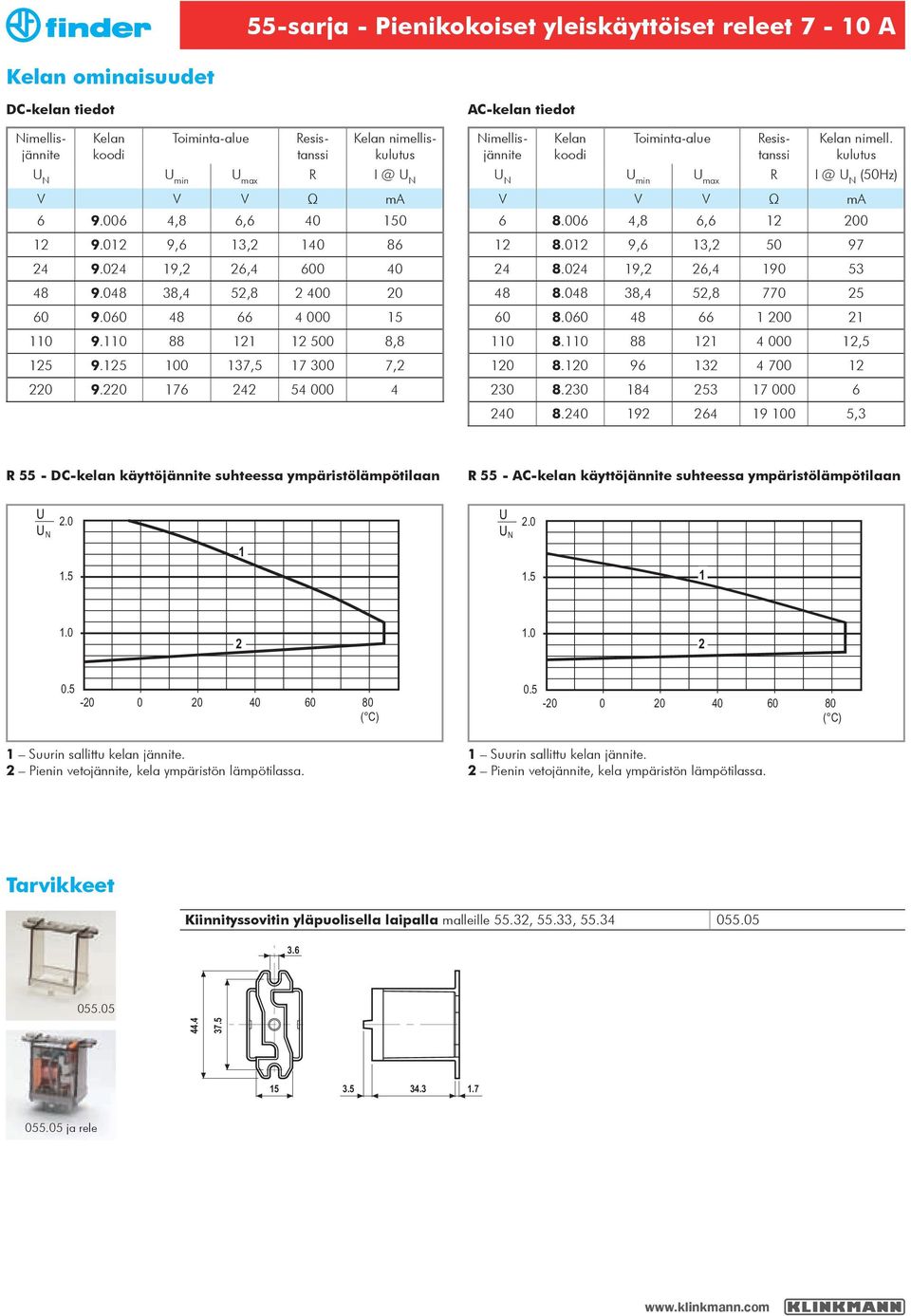 0 000 R - DC-kelan käyttöjännite suhteessa ympäristölämpötilaan AC-kelan tiedot Kelan koodi R AC Toiminta-alue Kelan nimelliskulutus Nimellisjännite Resistanssi Kelan nimell.
